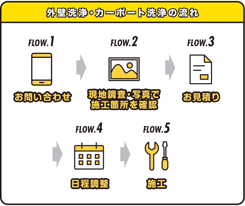 外壁洗浄・カーポート洗浄の流れ