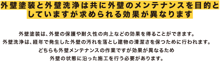 外壁塗装と外壁洗浄は共に外壁のメンテナンスを目的としていますが求められる効果が異なります。外壁塗装は、外壁の保護や耐久性の向上などの効果を得ることができます。外壁洗浄は、経年で発生した外壁の汚れを落とし建物の清潔さを保つために行われます。どちらも外壁メンテナンスの作業ですが効果が異なるため、外壁の状態に沿った施工を行う必要があります。